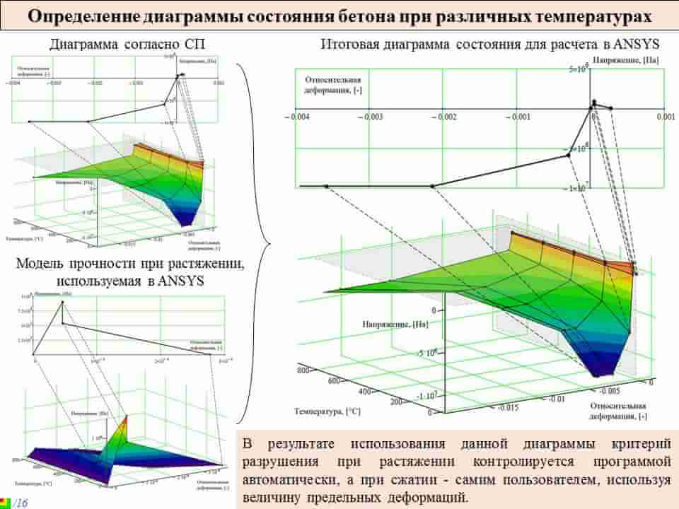 Определение диаграммы состояния бетона при  различных температурах